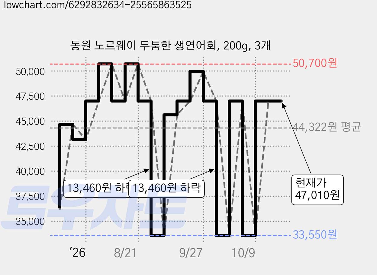 동원 노르웨이 두툼한 생연어회, 200g, 3개 가격 변동 차트, 현재가 47,010원, 관측 최저가 33,550원