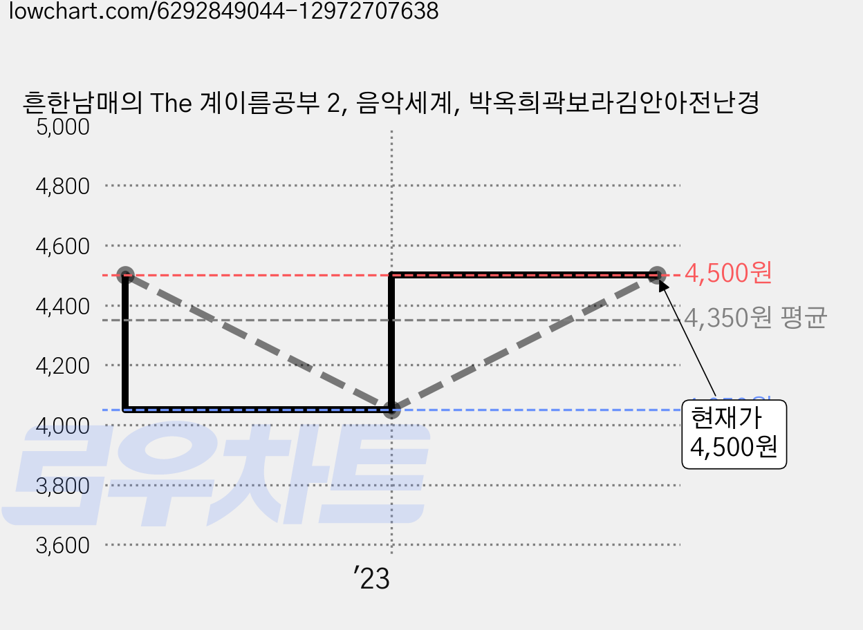 흔한남매의 The 계이름공부 2, 음악세계, 박옥희곽보라김안아전난경 가격 변동 차트, 현재가 4,500원, 관측 최저가 4,050원