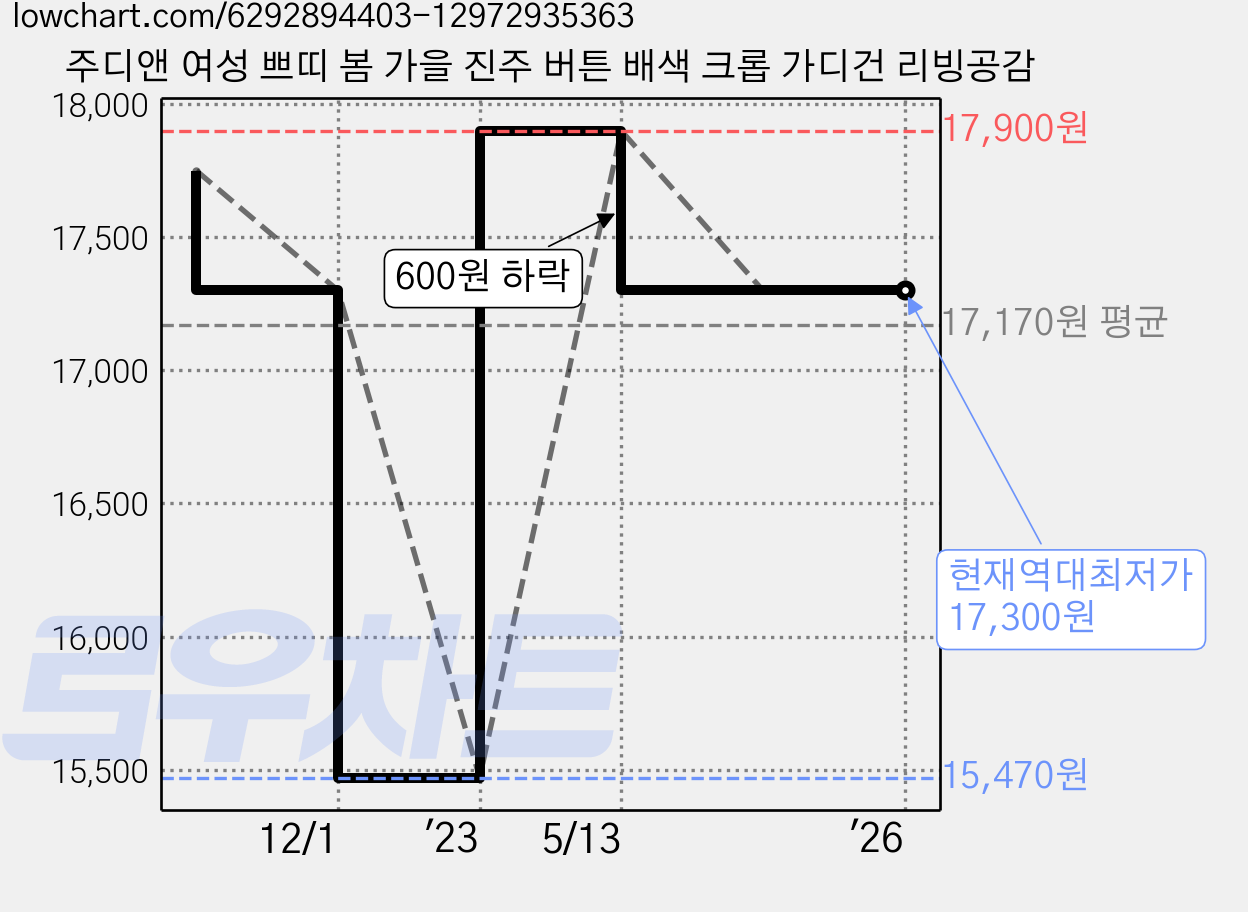 주디앤 여성 쁘띠 봄 가을 진주 버튼 배색 크롭 가디건 리빙공감 가격 변동 차트, 현재가 17,300원, 역대최저가