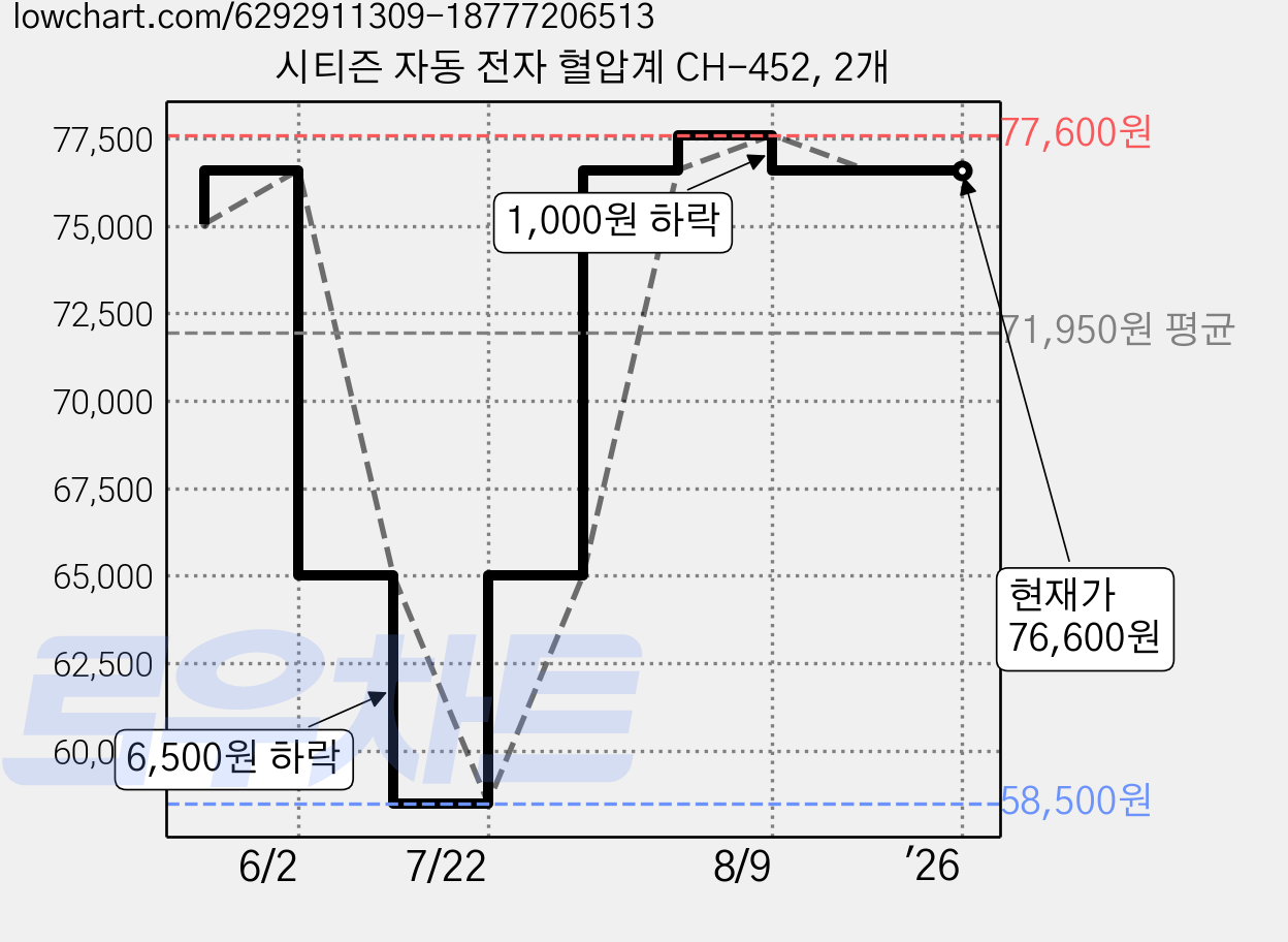 시티즌 자동 전자 혈압계 CH-452, 2개 가격 변동 차트, 현재가 76,600원, 역대최저가