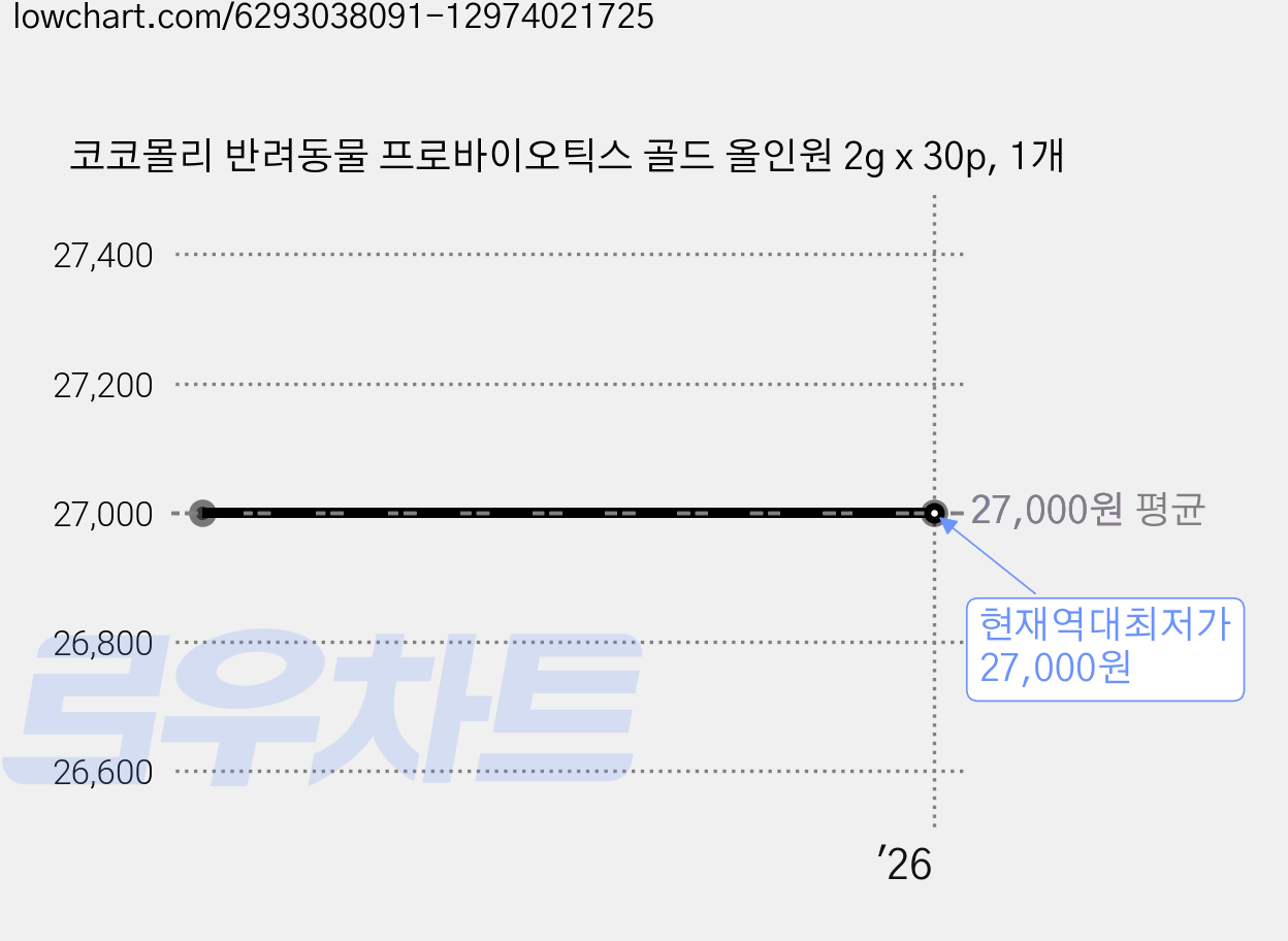 코코몰리 반려동물 프로바이오틱스 골드 올인원 2g x 30p, 1개 가격 변동 차트, 현재가 27,000원, 역대최저가