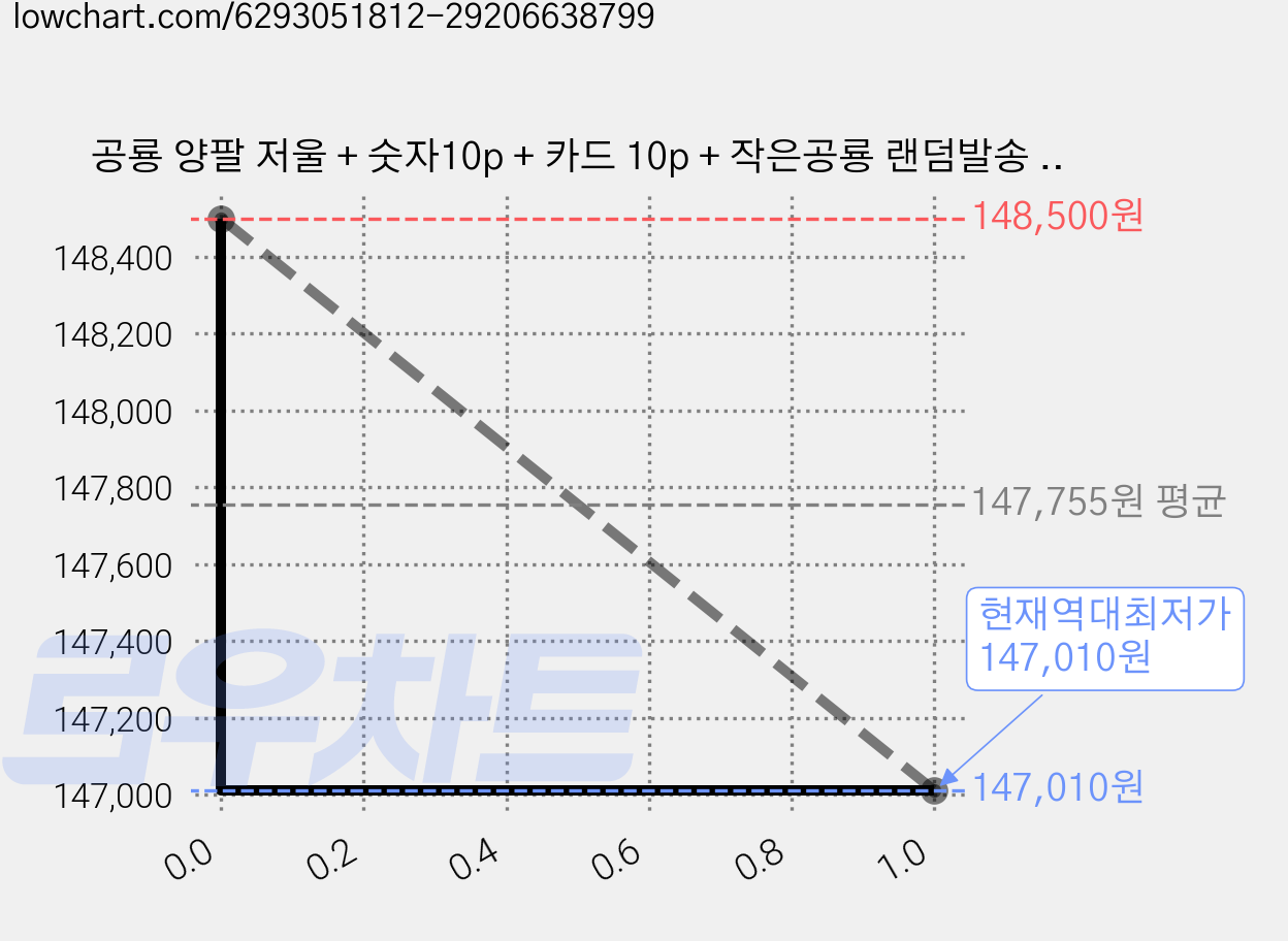 공룡 양팔 저울 + 숫자10p + 카드 10p + 작은공룡 랜덤발송 19p 세트, 15세트 가격 변동 차트, 현재가 147,010원, 역대최저가
