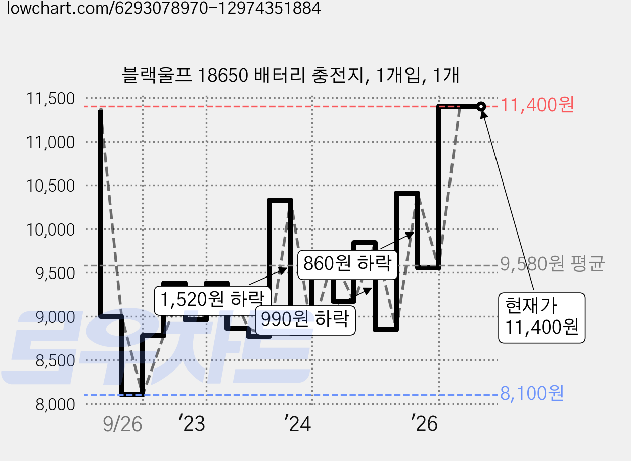 블랙울프 18650 배터리 충전지, 1개입, 1개 가격 변동 차트, 현재가 11,400원, 관측 최저가 8,100원