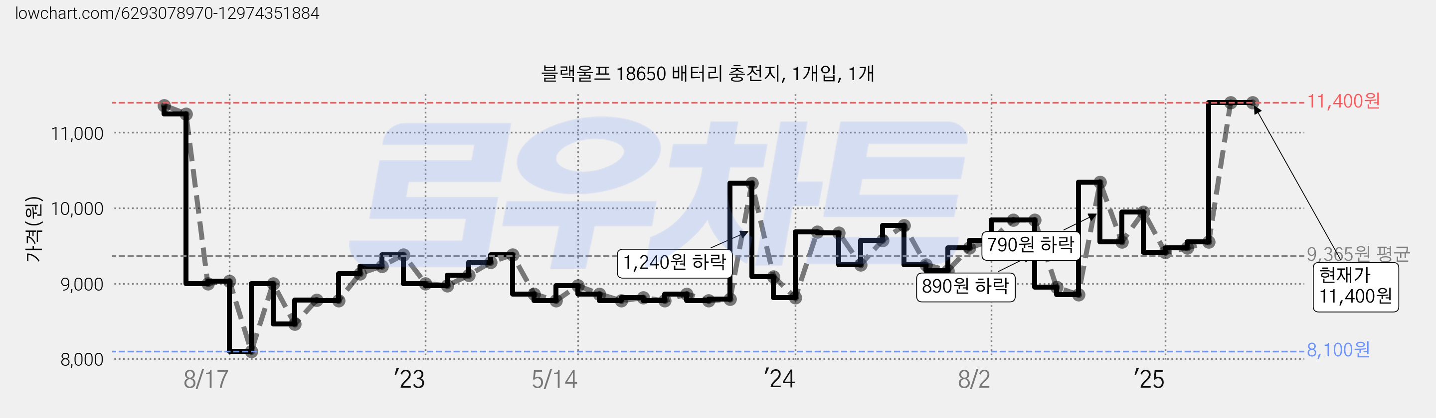 블랙울프 18650 배터리 충전지, 1개입, 1개 가격 변동 차트, 현재가 11,400원, 관측 최저가 8,100원