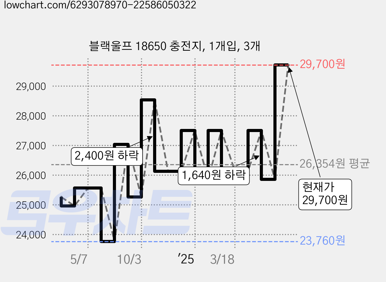 블랙울프 18650 충전지, 1개입, 3개 가격 변동 차트, 현재가 29,700원, 관측 최저가 23,760원