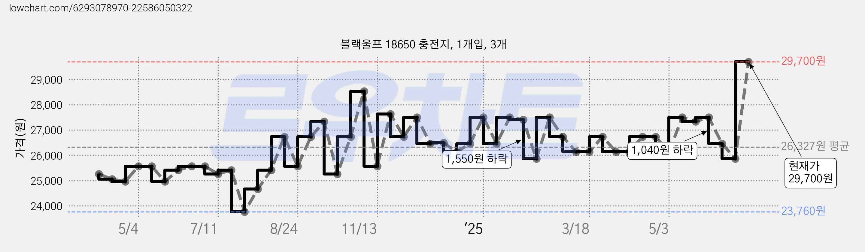 블랙울프 18650 충전지, 1개입, 3개 가격 변동 차트, 현재가 29,700원, 관측 최저가 23,760원