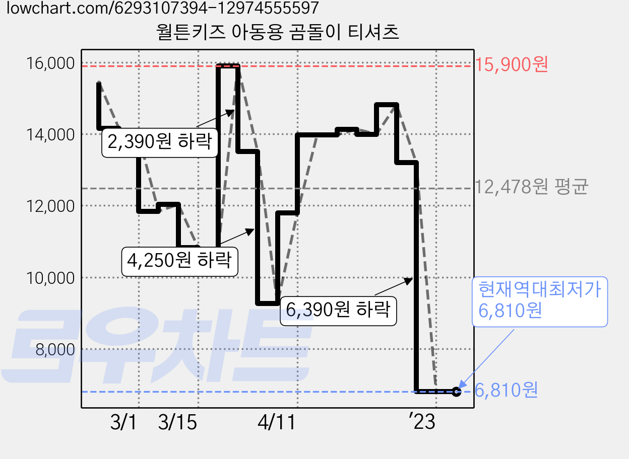 월튼키즈 아동용 곰돌이 티셔츠 가격 변동 차트, 현재가 6,810원, 역대최저가