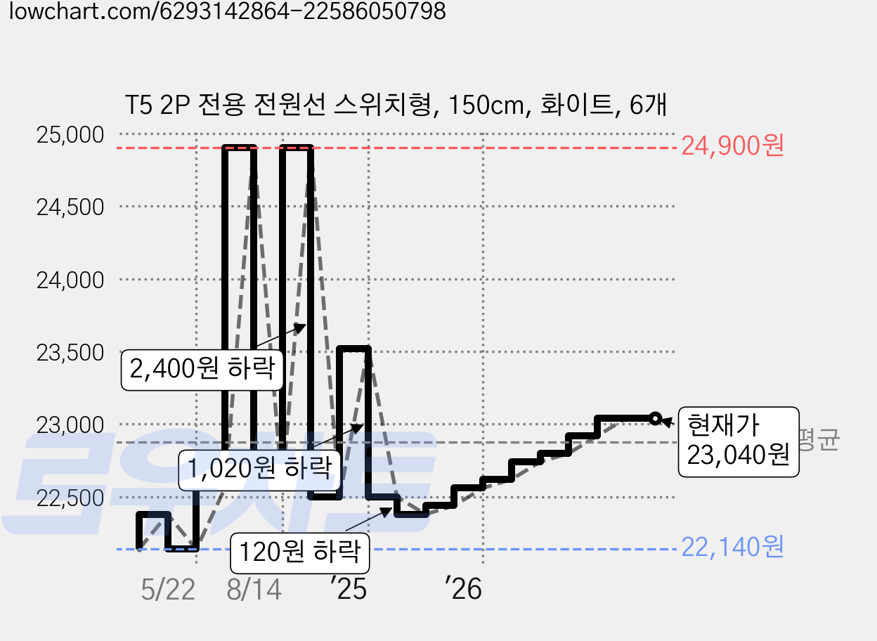 T5 2P 전용 전원선 스위치형, 150cm, 화이트, 6개 가격 변동 차트, 현재가 23,040원, 관측 최저가 22,140원