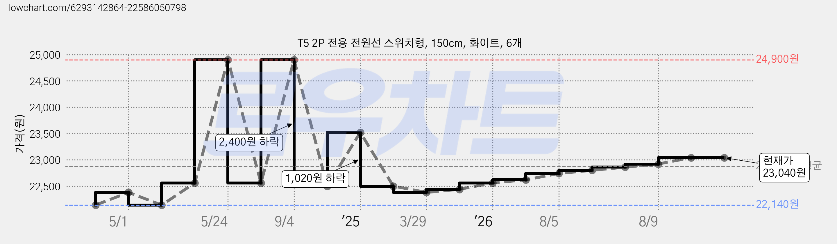 T5 2P 전용 전원선 스위치형, 150cm, 화이트, 6개 가격 변동 차트, 현재가 23,040원, 관측 최저가 22,140원