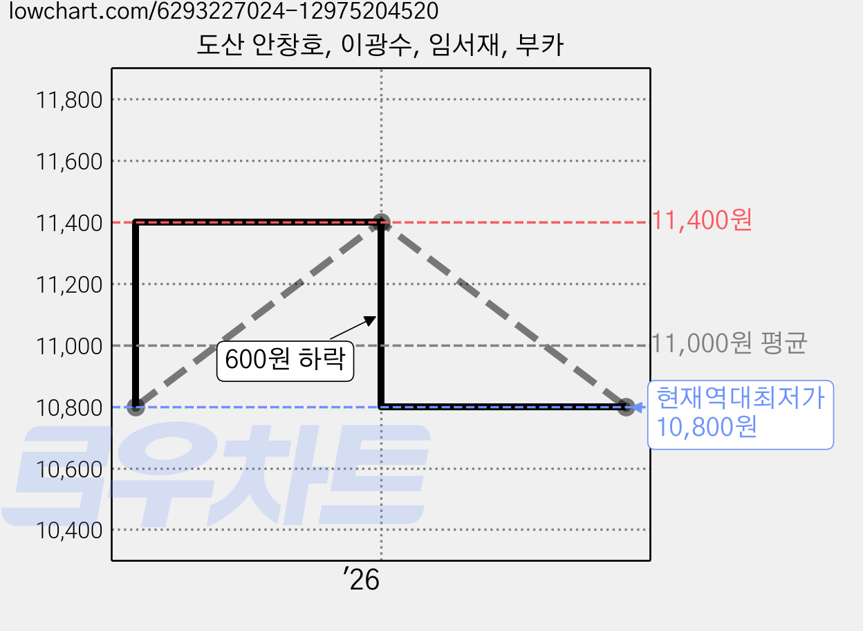 도산 안창호, 이광수, 임서재, 부카 가격 변동 차트, 현재가 10,800원, 역대최저가