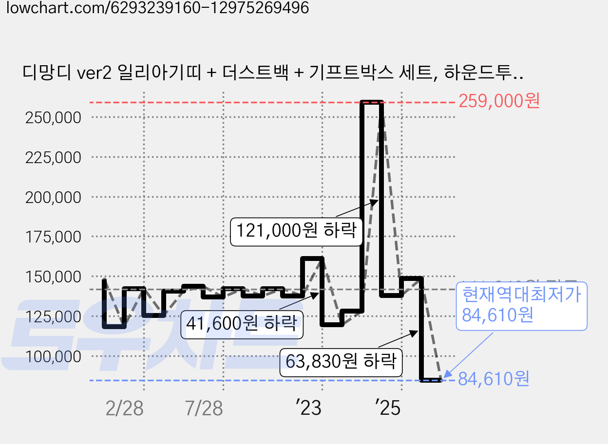 디망디 ver2 일리아기띠 + 더스트백 + 기프트박스 세트, 하운드투스 가격 변동 차트, 현재가 84,610원, 역대최저가