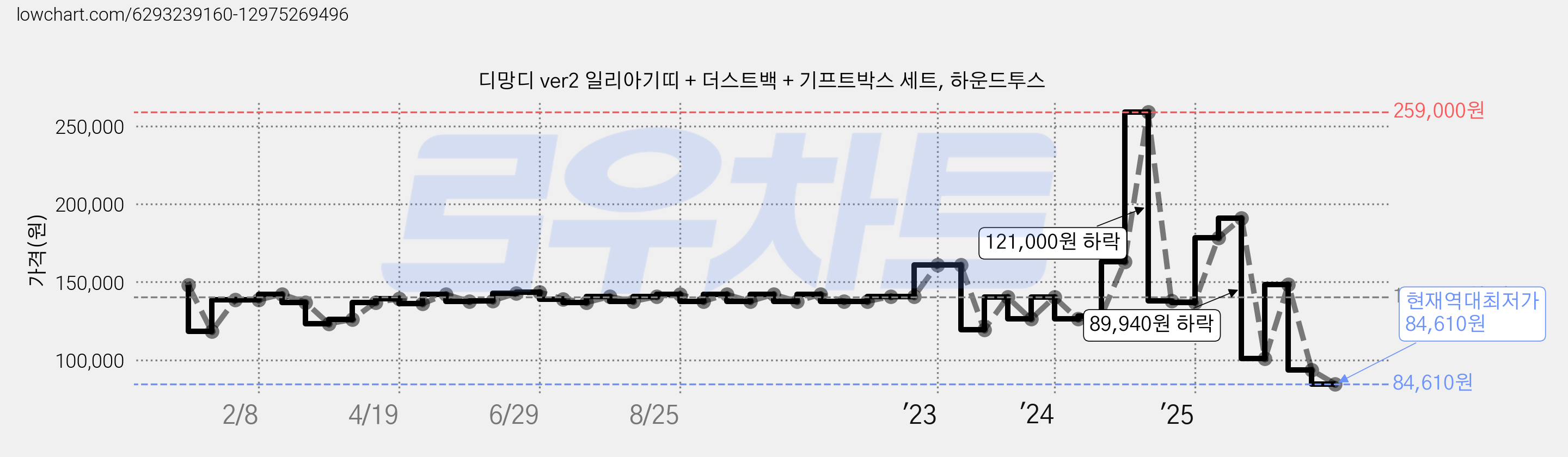 디망디 ver2 일리아기띠 + 더스트백 + 기프트박스 세트, 하운드투스 가격 변동 차트, 현재가 84,610원, 역대최저가