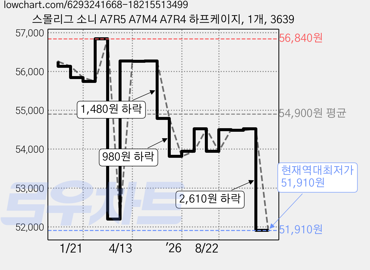 스몰리그 소니 A7R5 A7M4 A7R4 하프케이지, 1개, 3639 가격 변동 차트, 현재가 51,910원, 역대최저가