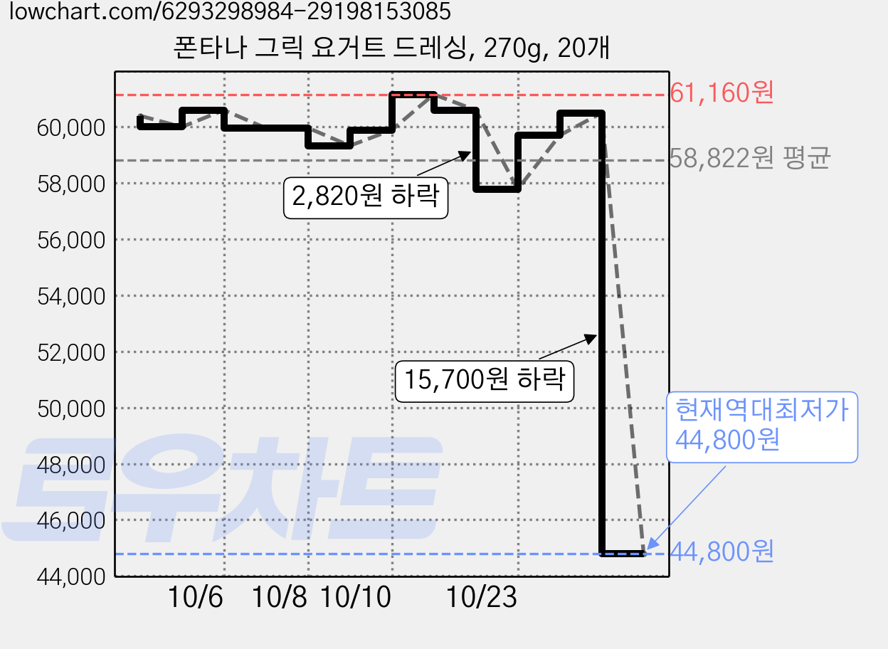폰타나 그릭 요거트 드레싱, 270g, 20개 가격 변동 차트, 현재가 44,800원, 역대최저가