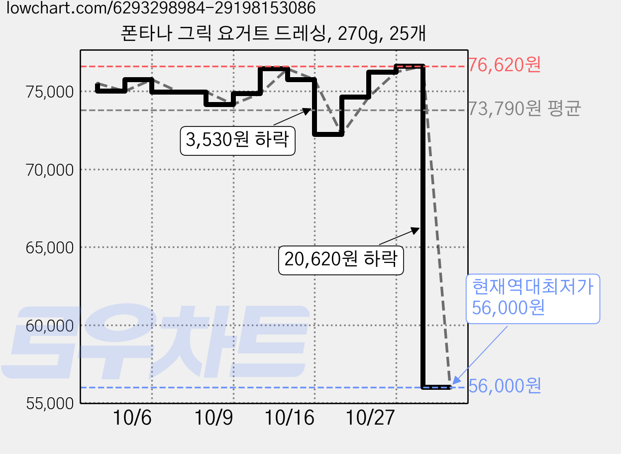 폰타나 그릭 요거트 드레싱, 270g, 25개 가격 변동 차트, 현재가 56,000원, 역대최저가