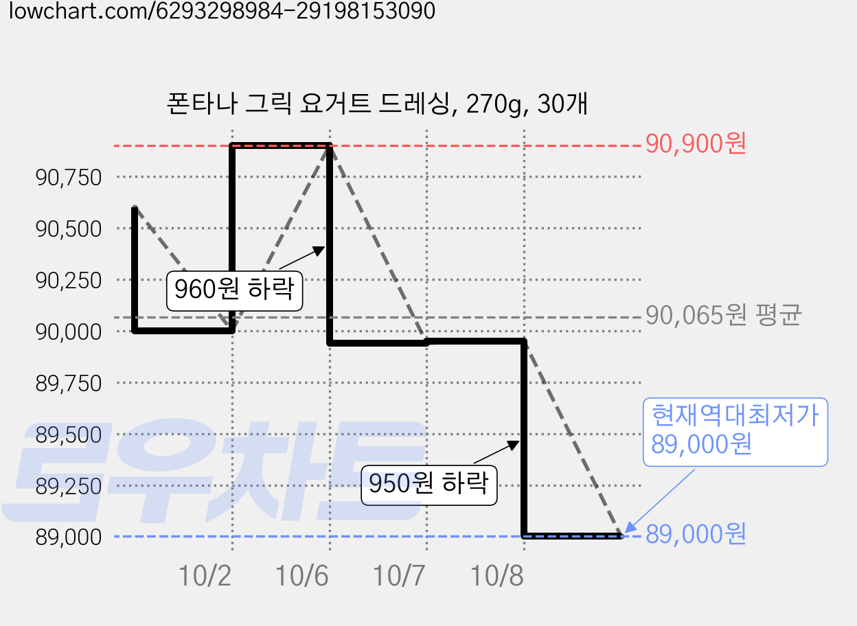 폰타나 그릭 요거트 드레싱, 270g, 30개 가격 변동 차트, 현재가 89,000원, 역대최저가