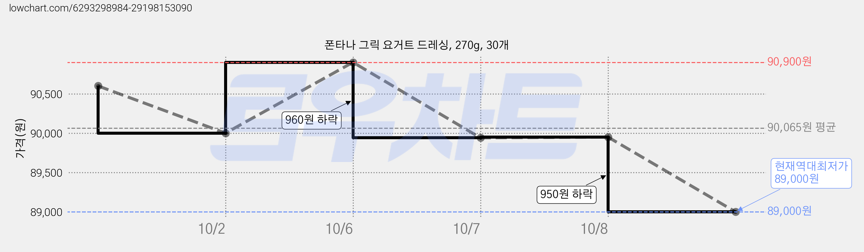폰타나 그릭 요거트 드레싱, 270g, 30개 가격 변동 차트, 현재가 89,000원, 역대최저가