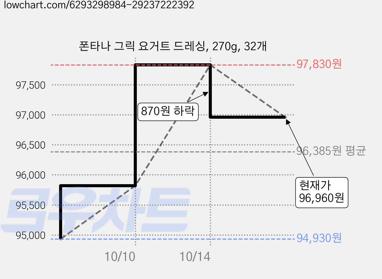 폰타나 그릭 요거트 드레싱, 270g, 32개 가격 변동 차트, 현재가 91,870원, 역대최저가