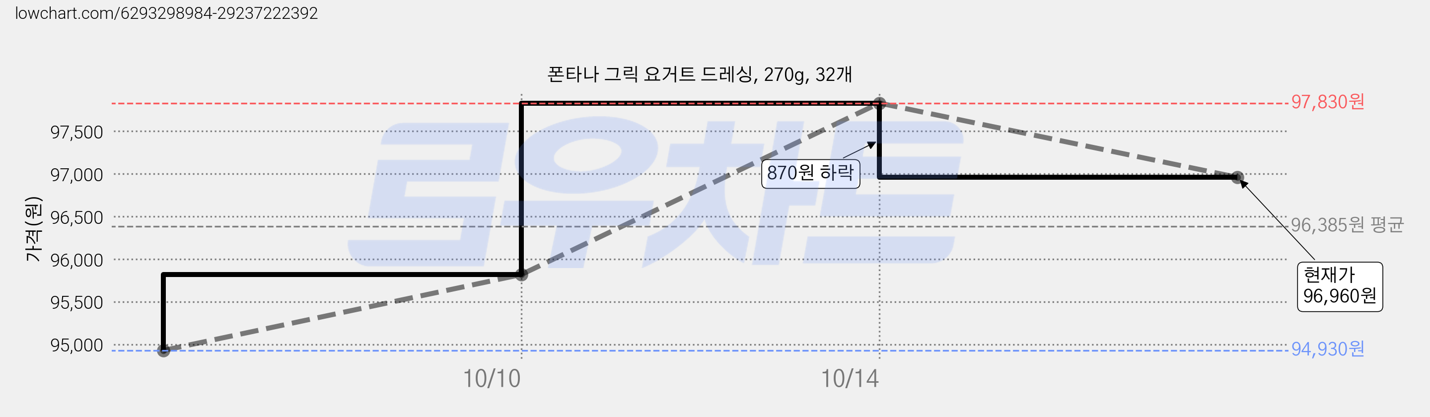 폰타나 그릭 요거트 드레싱, 270g, 32개 가격 변동 차트, 현재가 91,870원, 역대최저가