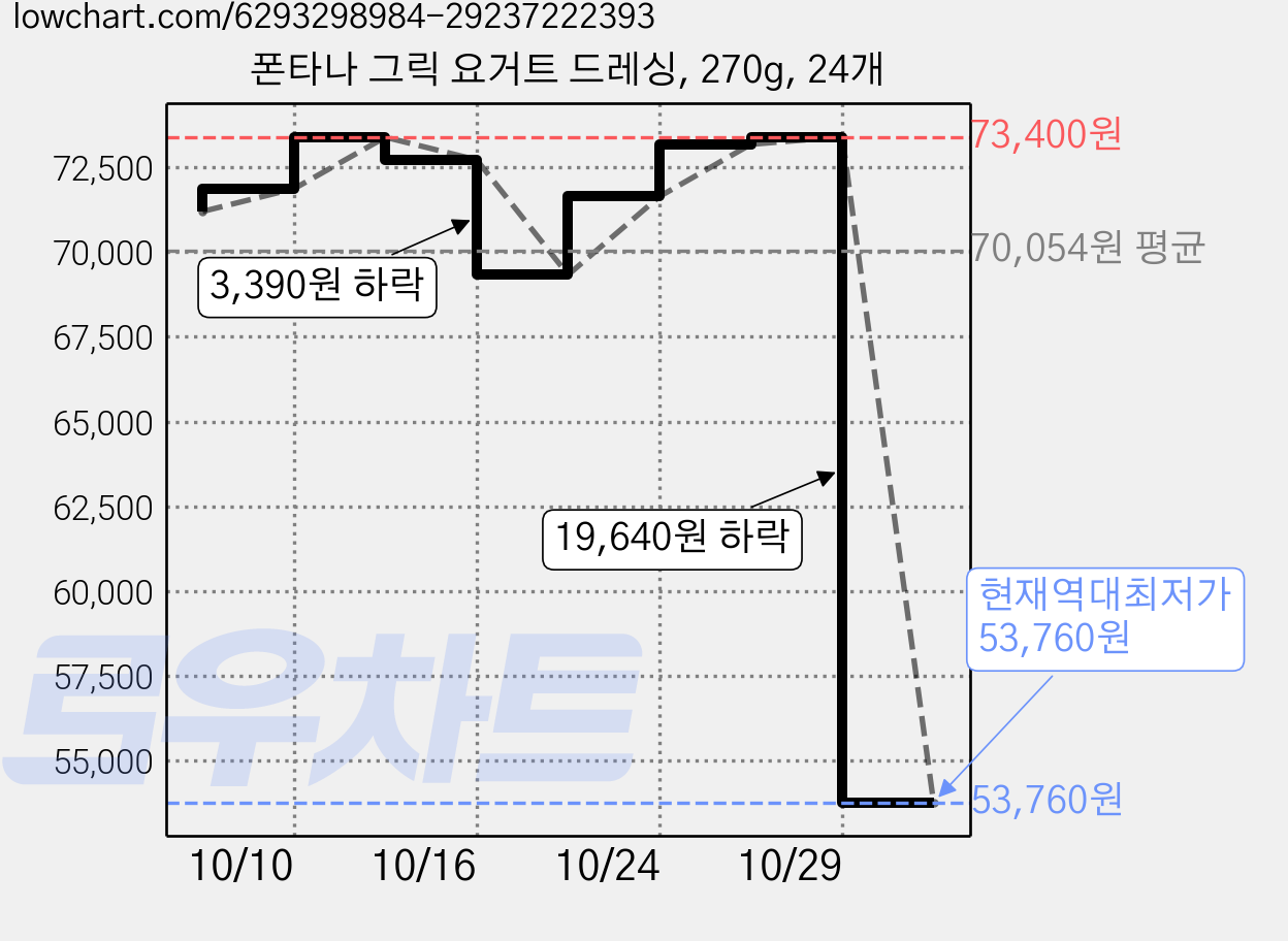 폰타나 그릭 요거트 드레싱, 270g, 24개 가격 변동 차트, 현재가 53,760원, 역대최저가