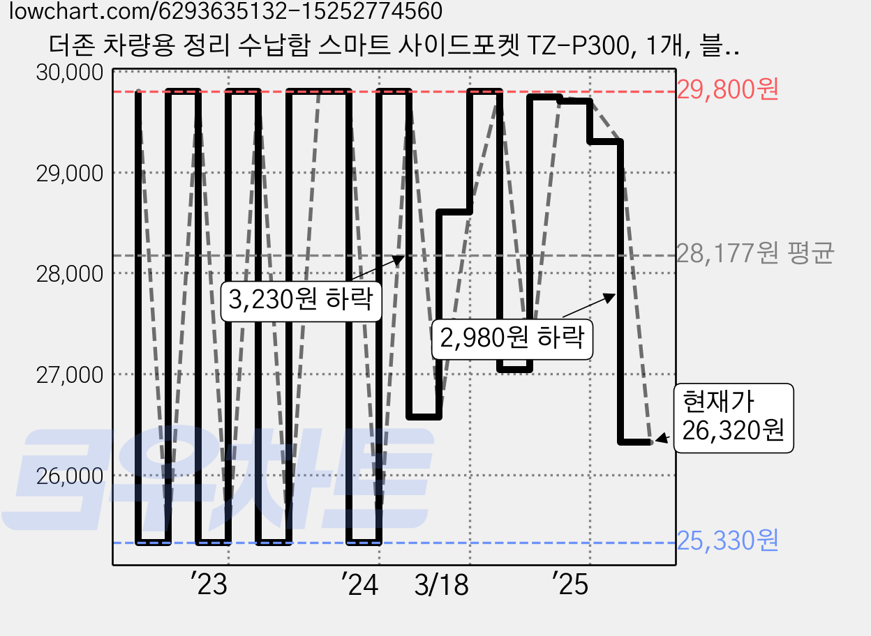 더존 차량용 정리 수납함 스마트 사이드포켓 TZ-P300, 1개, 블랙 + 메탈 가격 변동 차트, 현재가 26,320원, 관측 최저가 25,330원