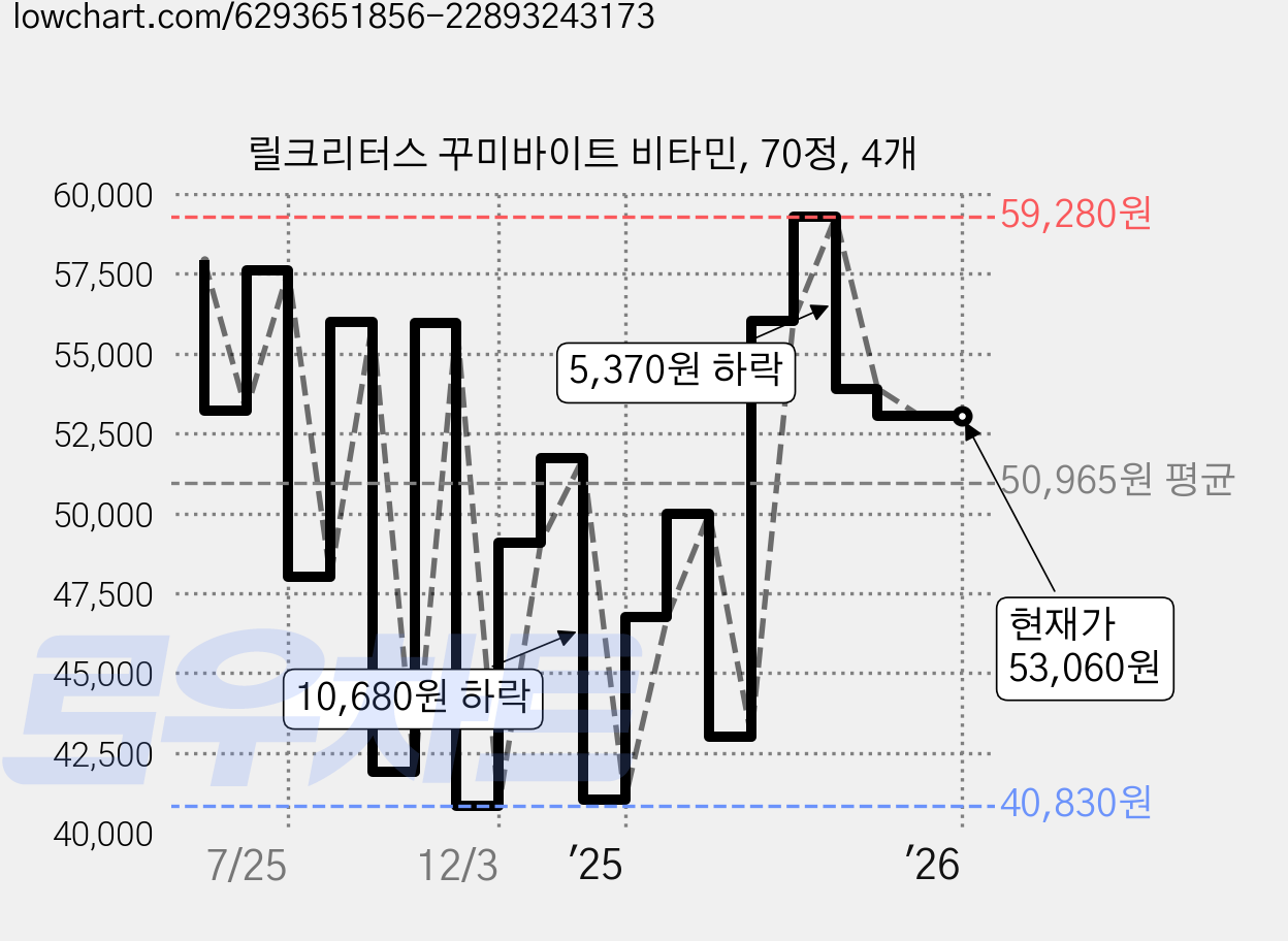 릴크리터스 꾸미바이트 비타민, 70정, 4개 가격 변동 차트, 현재가 53,060원, 관측 최저가 40,830원