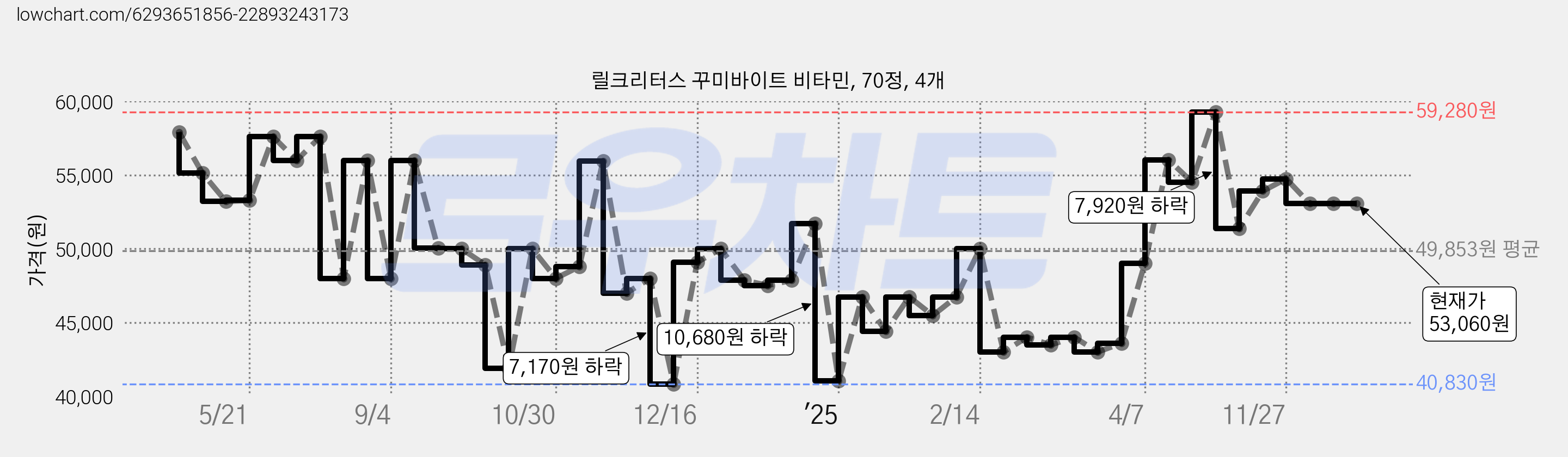 릴크리터스 꾸미바이트 비타민, 70정, 4개 가격 변동 차트, 현재가 53,060원, 관측 최저가 40,830원
