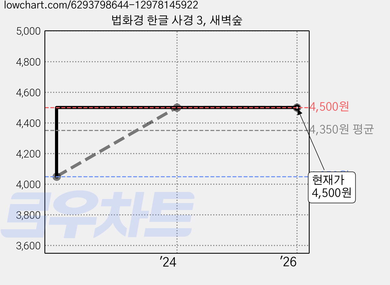 법화경 한글 사경 3, 새벽숲 가격 변동 차트, 현재가 4,500원, 관측 최저가 4,050원