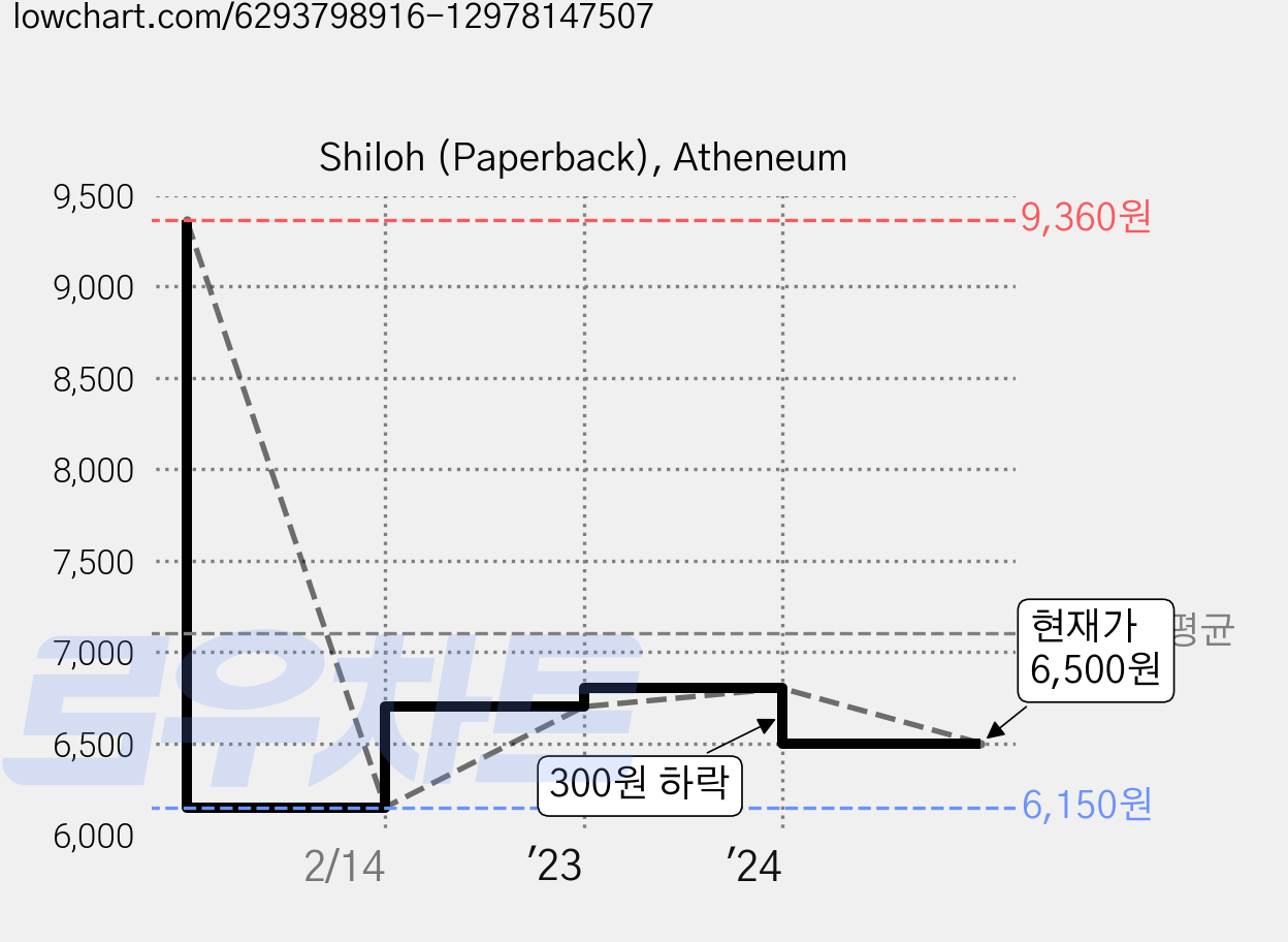 Shiloh (Paperback), Atheneum 가격 변동 차트, 현재가 6,500원, 관측 최저가 6,150원