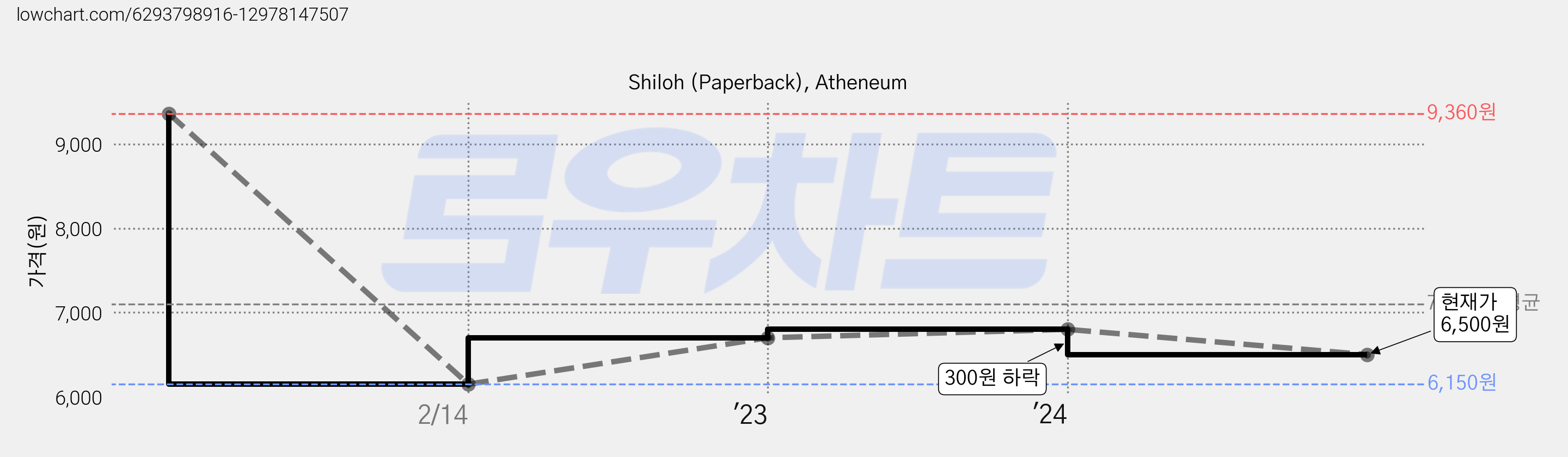 Shiloh (Paperback), Atheneum 가격 변동 차트, 현재가 6,500원, 관측 최저가 6,150원