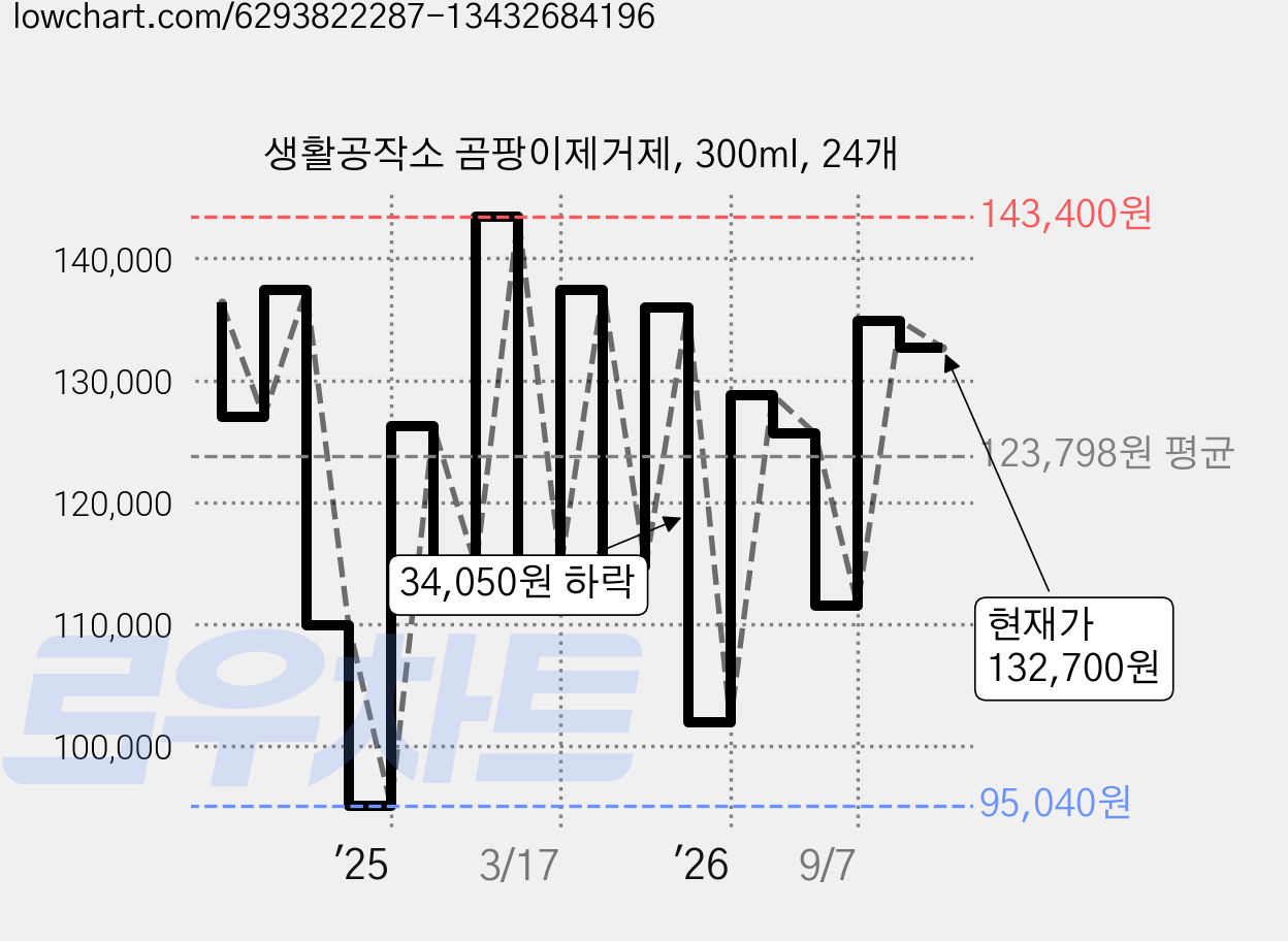 생활공작소 곰팡이제거제, 300ml, 24개 가격 변동 차트, 현재가 132,700원, 관측 최저가 95,040원