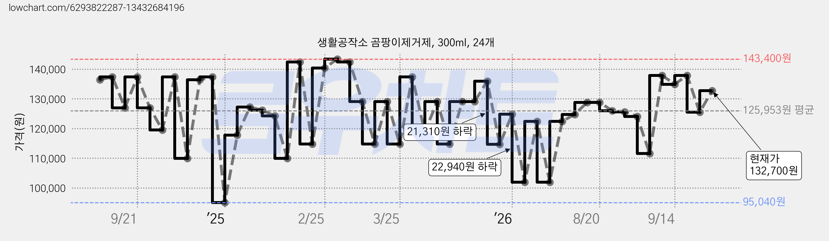 생활공작소 곰팡이제거제, 300ml, 24개 가격 변동 차트, 현재가 132,700원, 관측 최저가 95,040원