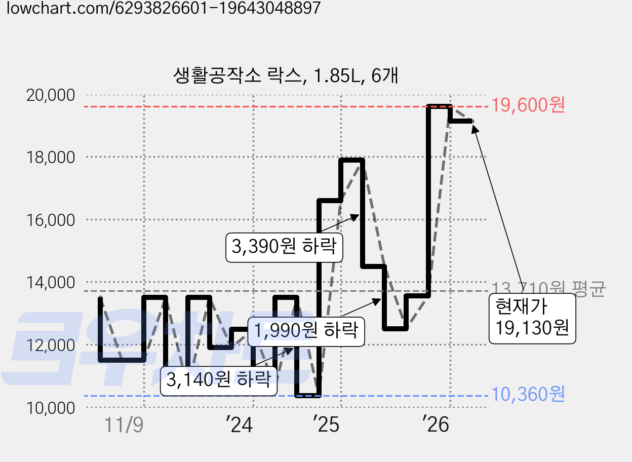 생활공작소 락스, 1.85L, 6개 가격 변동 차트, 현재가 19,130원, 관측 최저가 10,360원