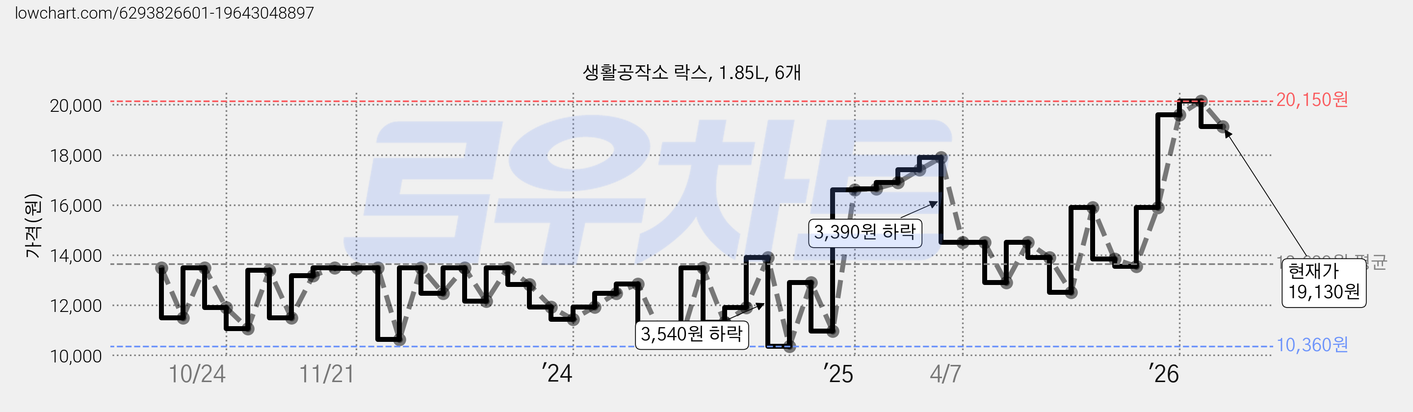 생활공작소 락스, 1.85L, 6개 가격 변동 차트, 현재가 19,130원, 관측 최저가 10,360원