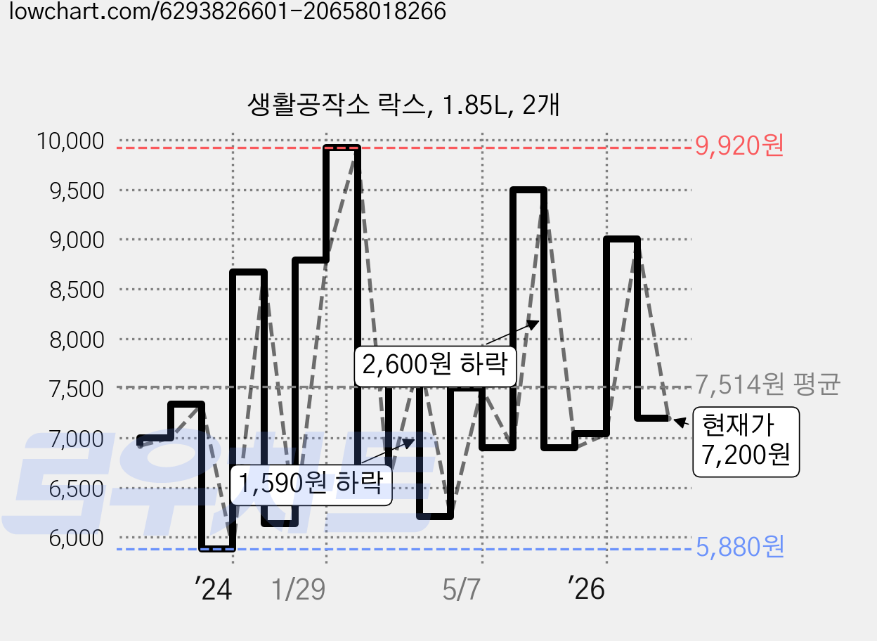 생활공작소 락스, 1.85L, 2개 가격 변동 차트, 현재가 7,200원, 관측 최저가 5,860원
