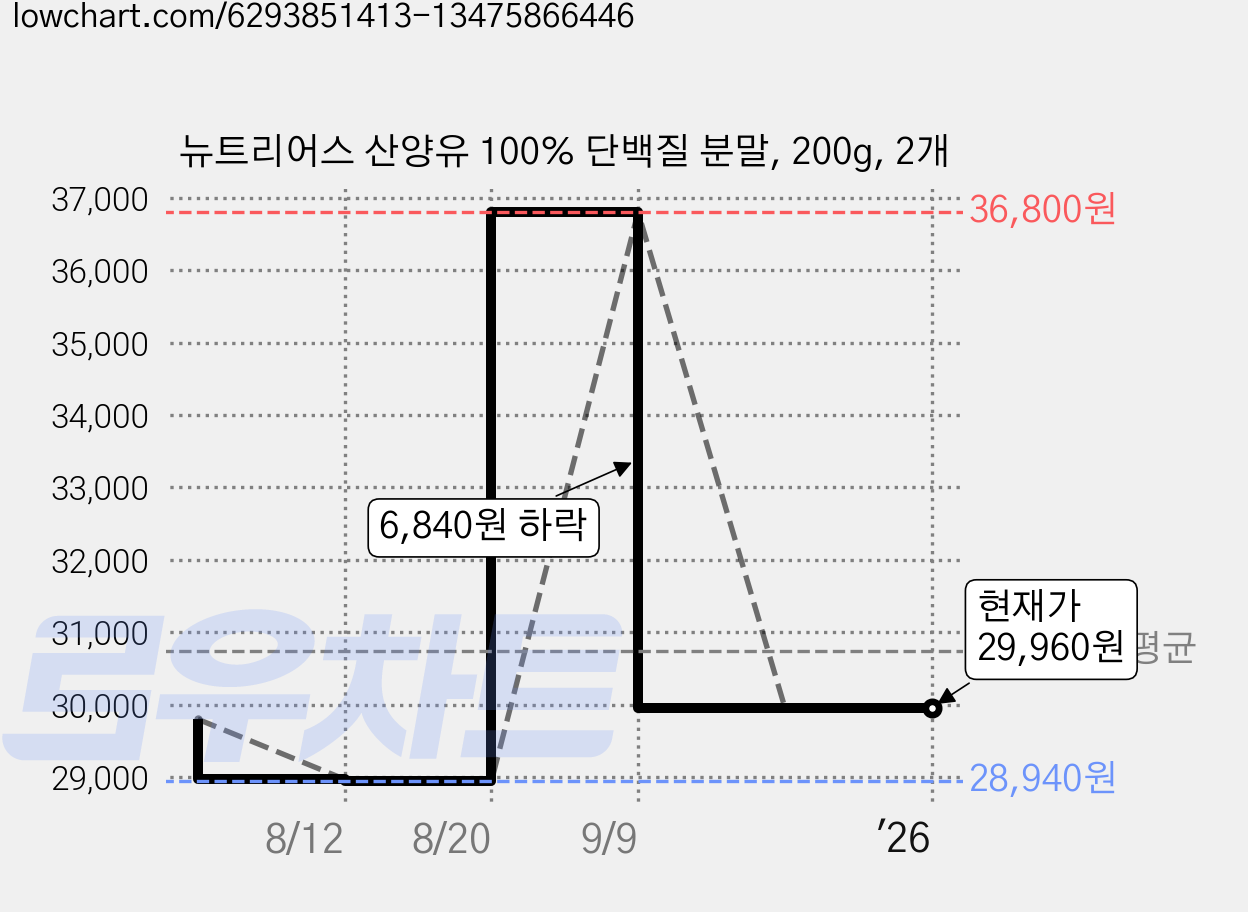 뉴트리어스 산양유 100% 단백질 분말, 200g, 2개 가격 변동 차트, 현재가 29,960원, 역대최저가