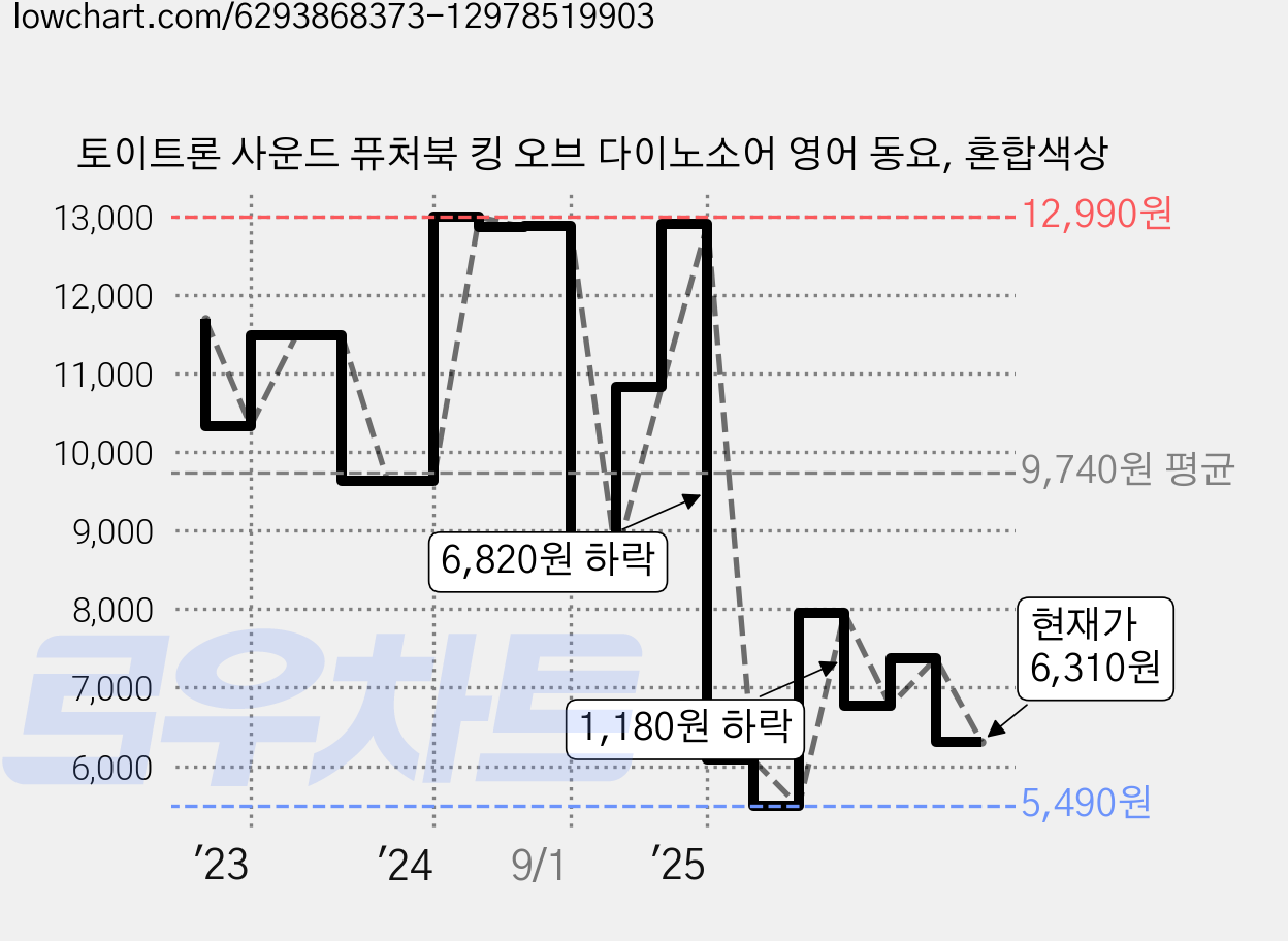 토이트론 사운드 퓨처북 킹 오브 다이노소어 영어 동요, 혼합색상 가격 변동 차트, 현재가 6,310원, 관측 최저가 5,490원