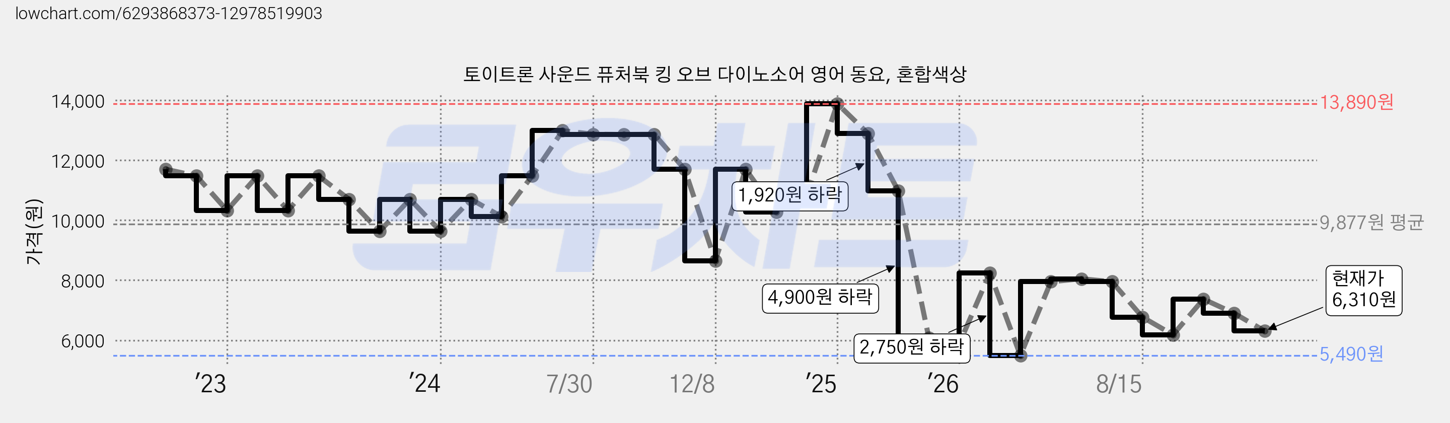 토이트론 사운드 퓨처북 킹 오브 다이노소어 영어 동요, 혼합색상 가격 변동 차트, 현재가 6,310원, 관측 최저가 5,490원