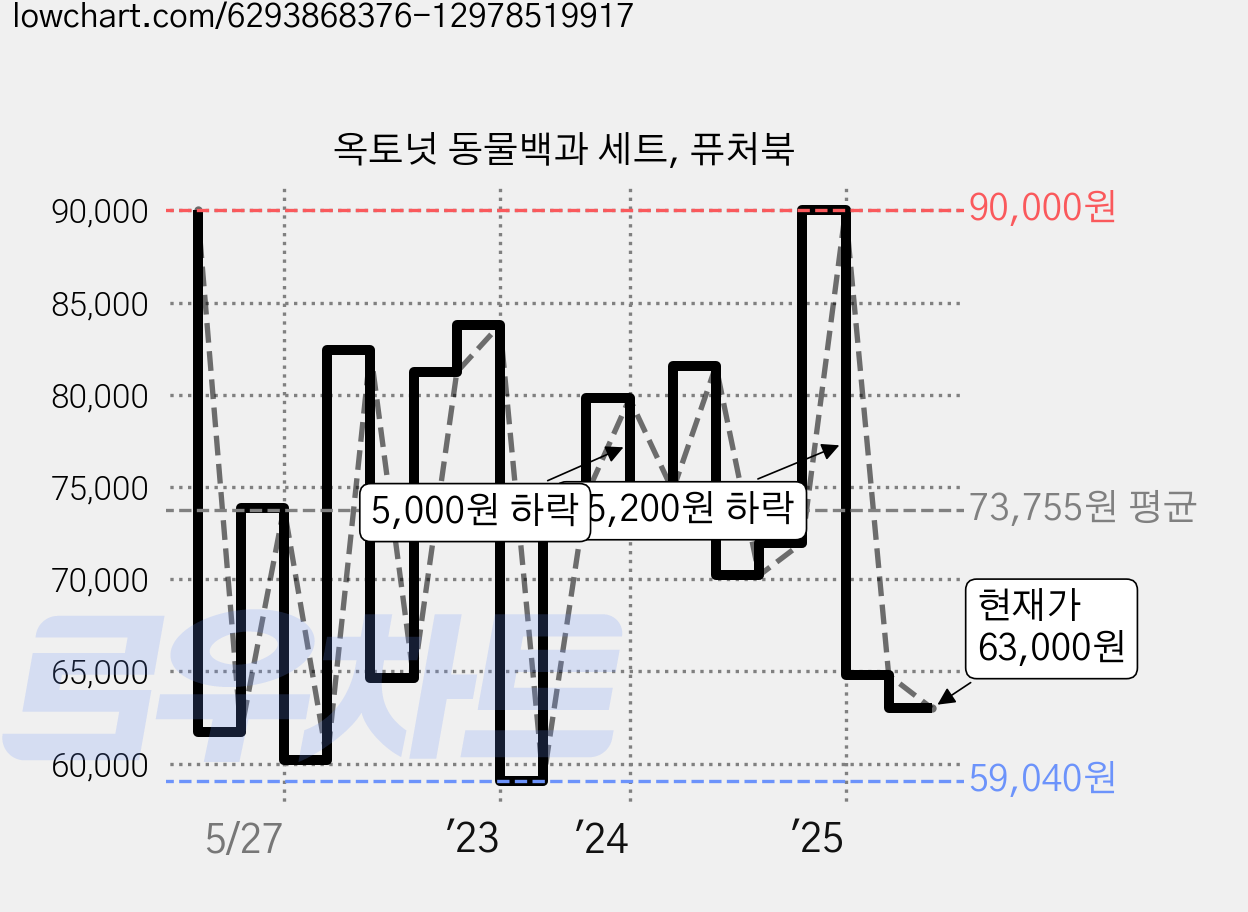 옥토넛 동물백과 세트, 퓨처북 가격 변동 차트, 현재가 63,000원, 관측 최저가 59,040원