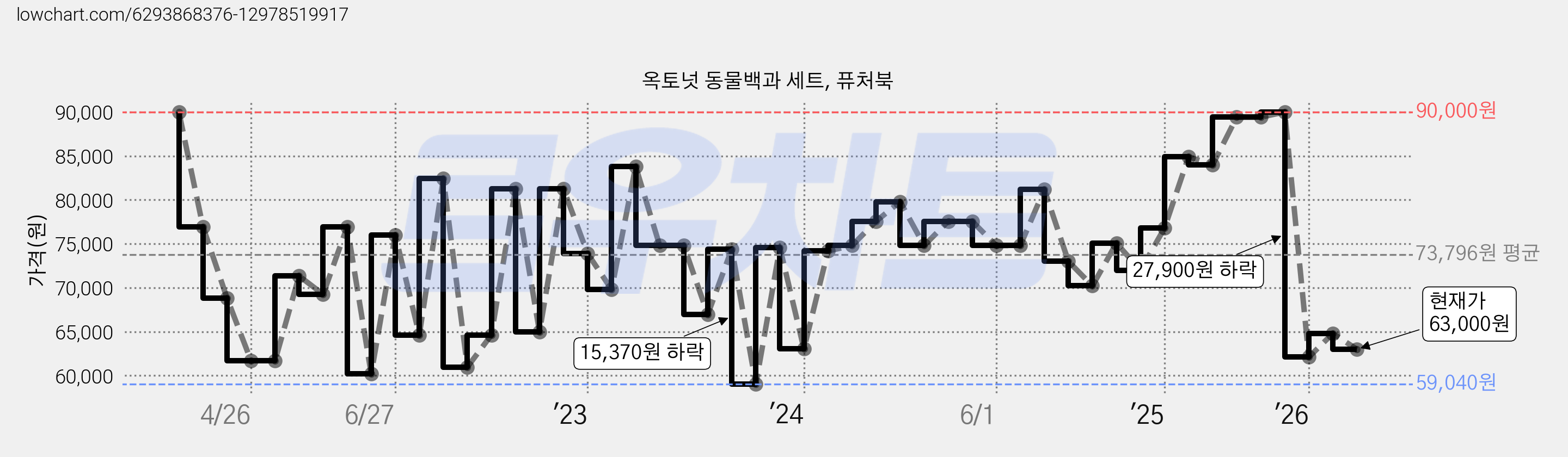 옥토넛 동물백과 세트, 퓨처북 가격 변동 차트, 현재가 63,000원, 관측 최저가 59,040원