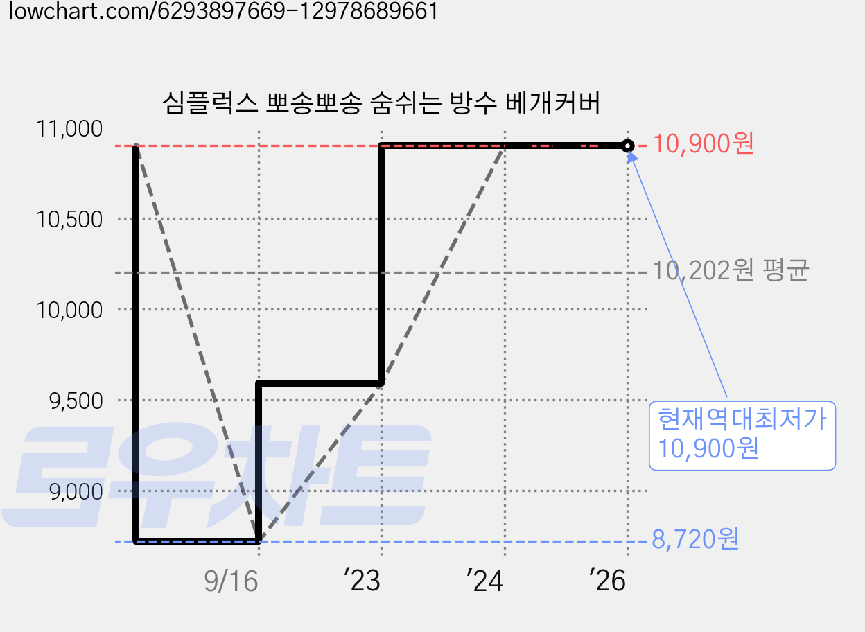 심플럭스 뽀송뽀송 숨쉬는 방수 베개커버 가격 변동 차트, 현재가 10,900원, 역대최저가
