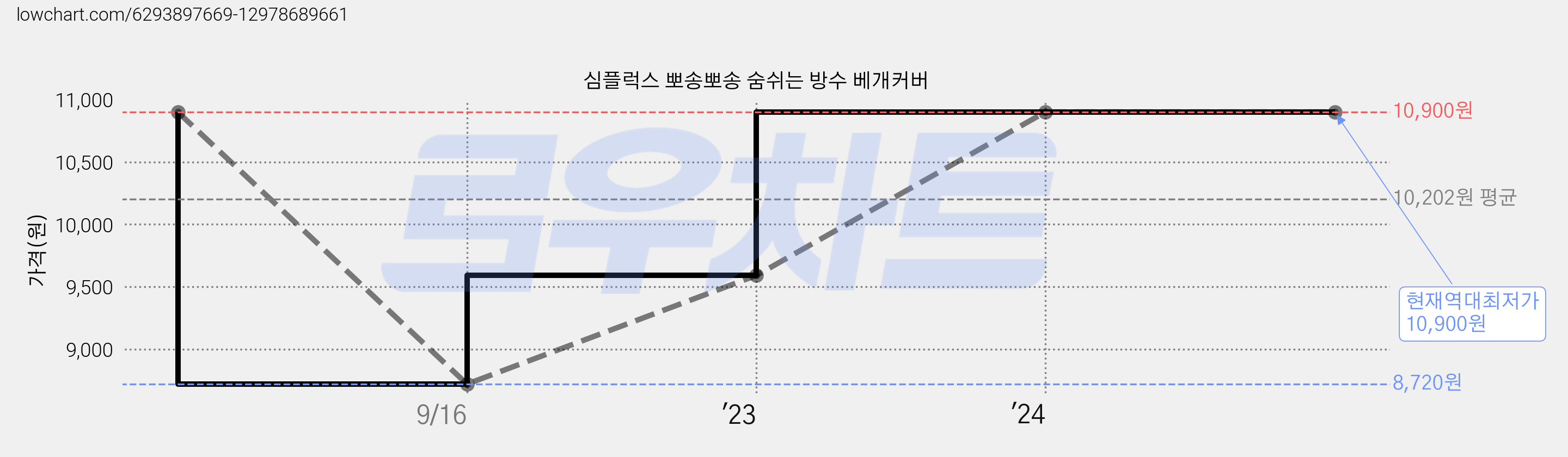 심플럭스 뽀송뽀송 숨쉬는 방수 베개커버 가격 변동 차트, 현재가 10,900원, 역대최저가