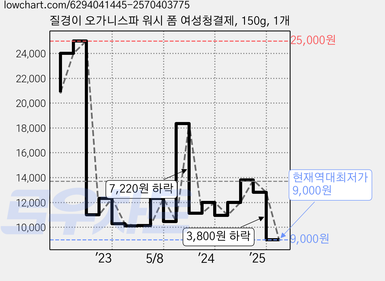 질경이 오가니스파 워시 폼 여성청결제, 150g, 1개 가격 변동 차트, 현재가 9,000원, 역대최저가