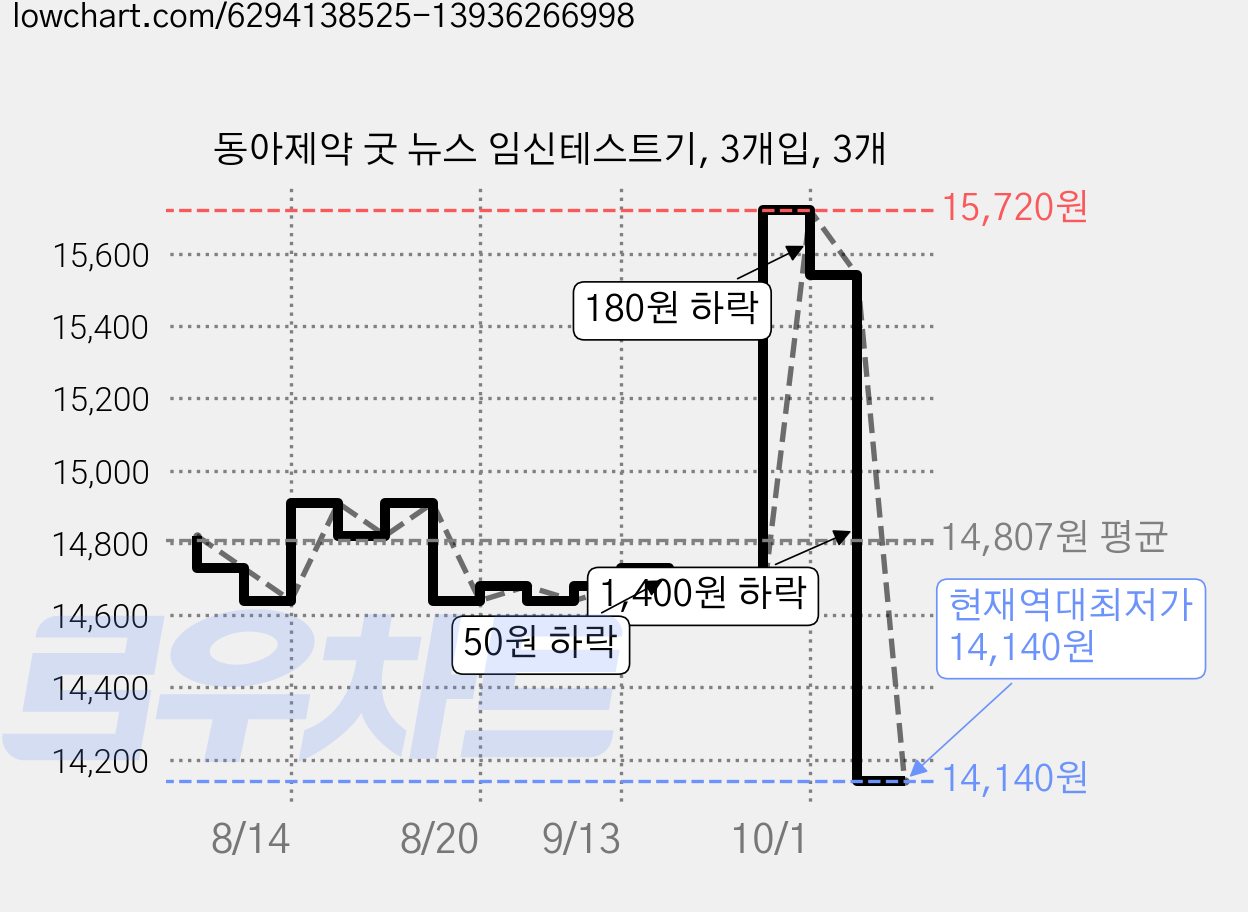 동아제약 굿 뉴스 임신테스트기, 3개입, 3개 가격 변동 차트, 현재가 14,140원, 역대최저가