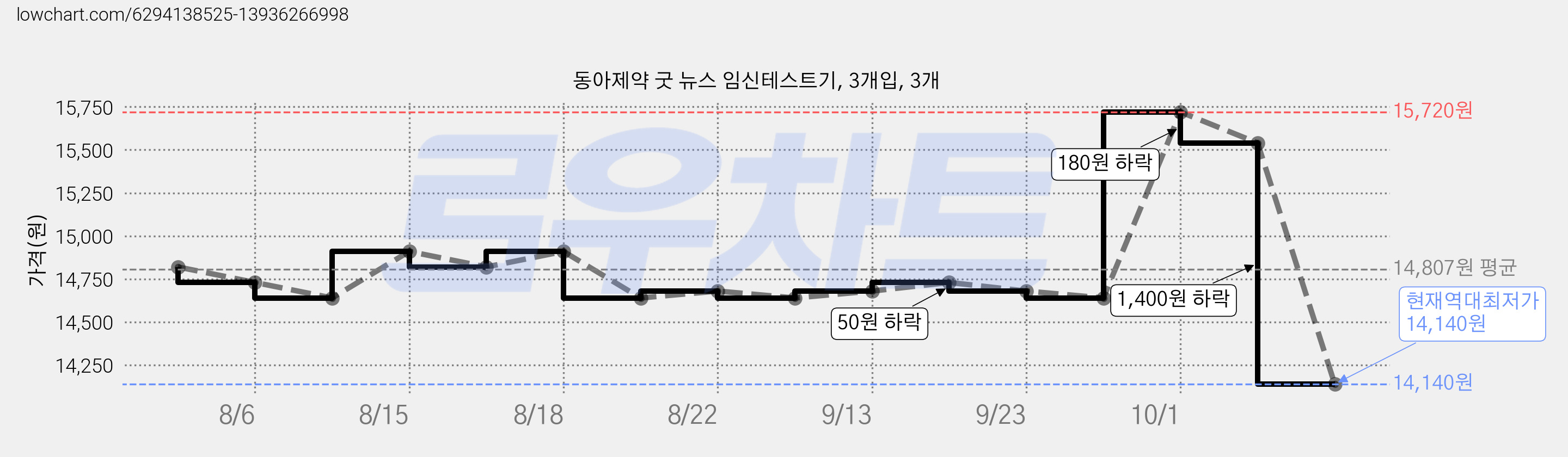 동아제약 굿 뉴스 임신테스트기, 3개입, 3개 가격 변동 차트, 현재가 14,140원, 역대최저가