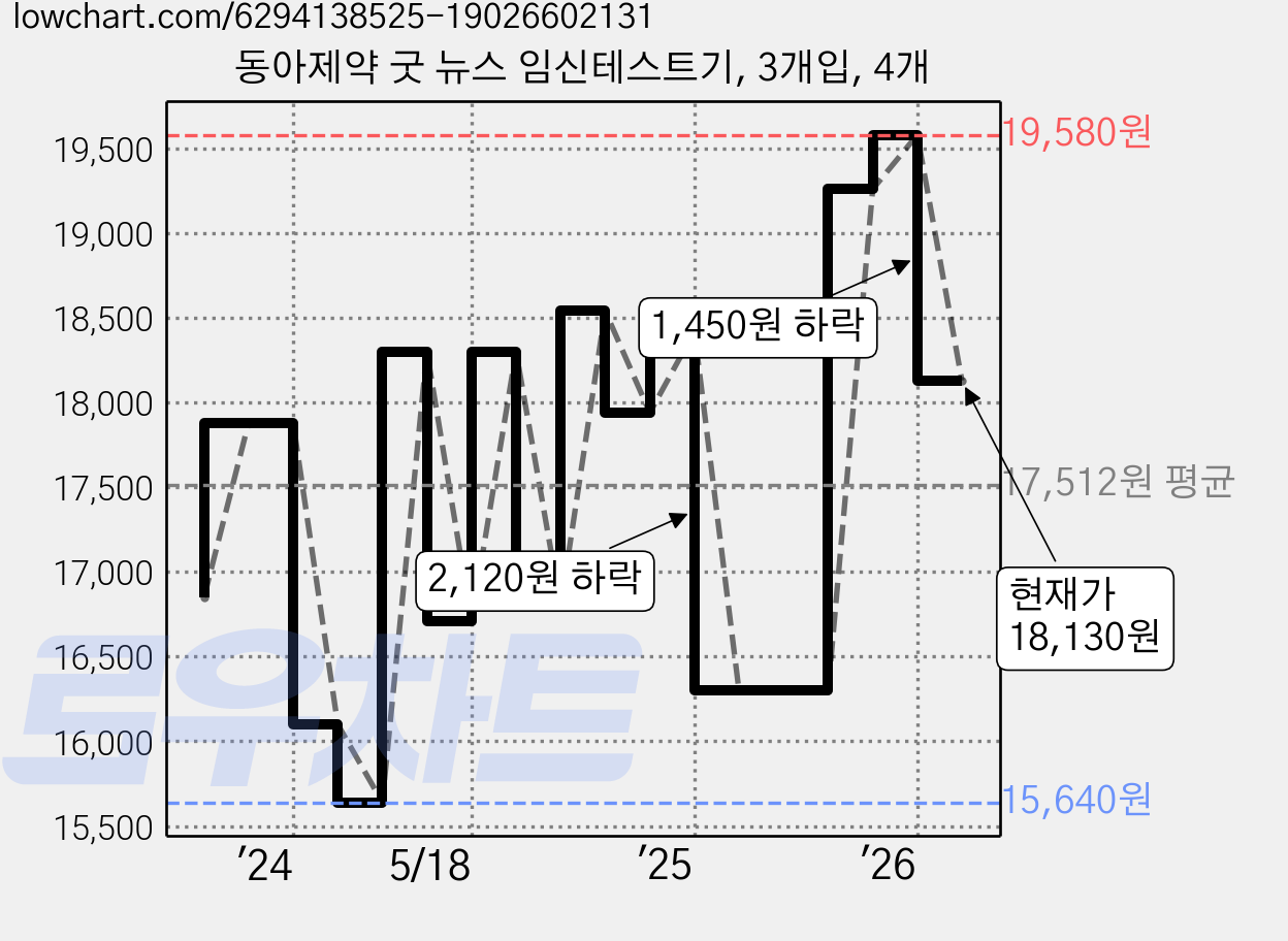 동아제약 굿 뉴스 임신테스트기, 3개입, 4개 가격 변동 차트, 현재가 18,130원, 관측 최저가 15,030원