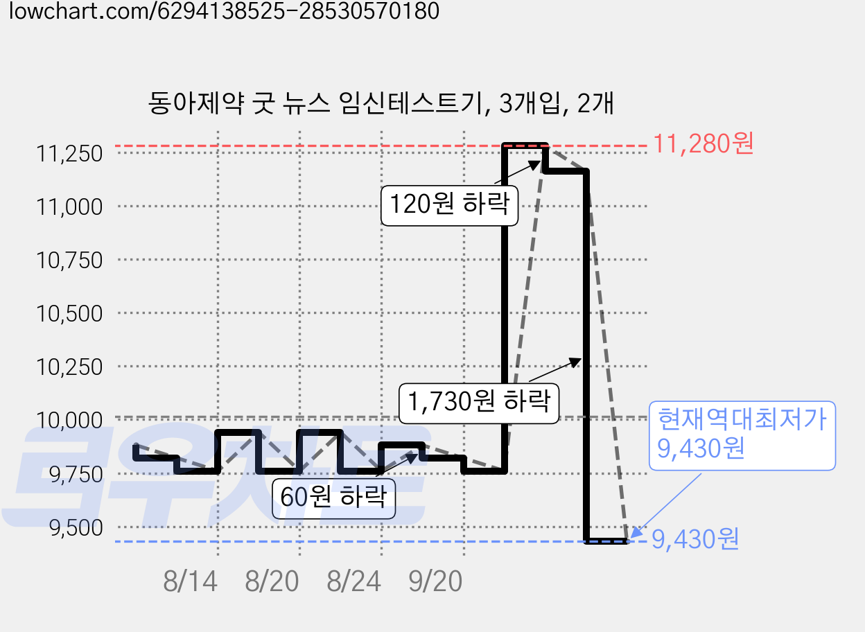 동아제약 굿 뉴스 임신테스트기, 3개입, 2개 가격 변동 차트, 현재가 9,430원, 역대최저가