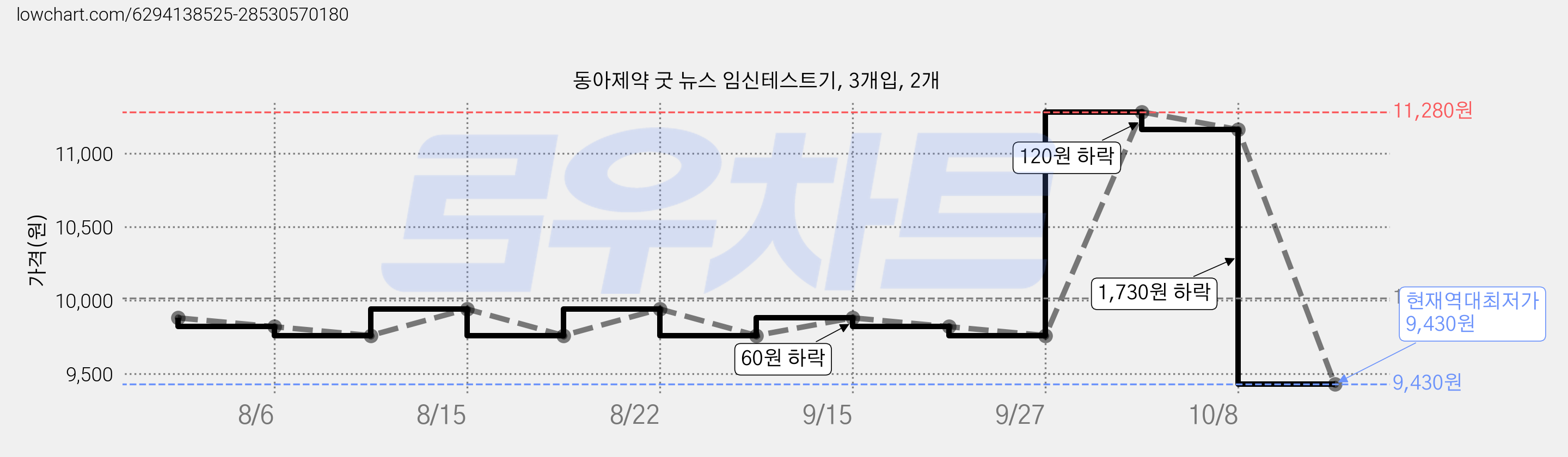 동아제약 굿 뉴스 임신테스트기, 3개입, 2개 가격 변동 차트, 현재가 9,430원, 역대최저가