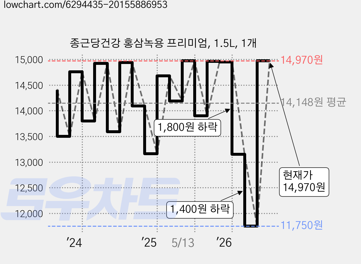 종근당건강 홍삼녹용 프리미엄, 1.5L, 1개 가격 변동 차트, 현재가 14,970원, 관측 최저가 11,750원