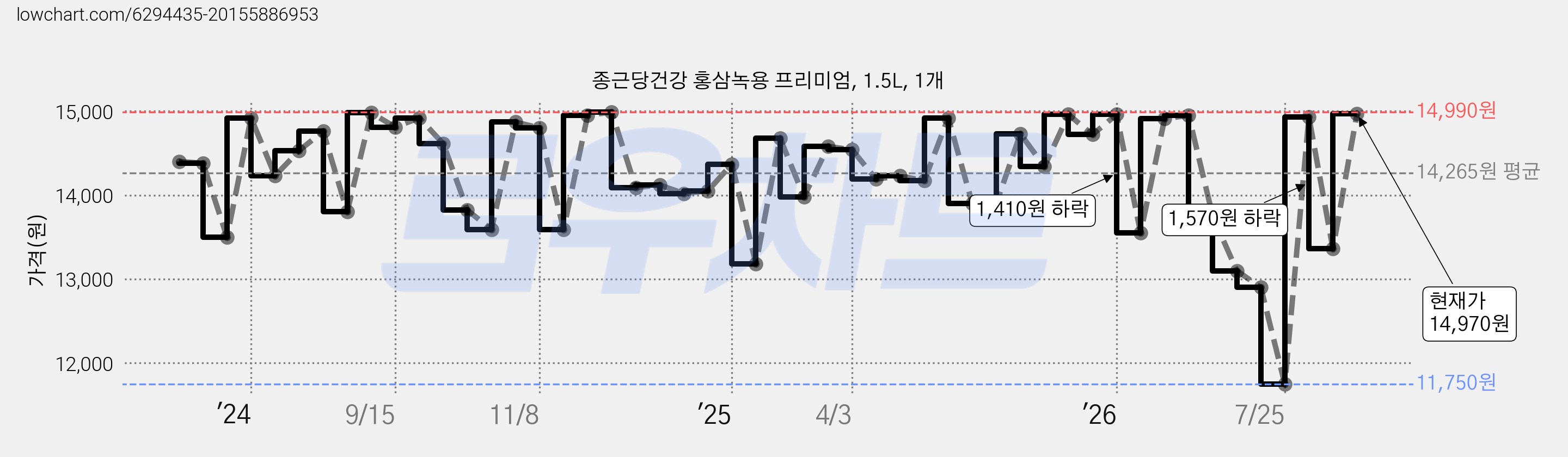 종근당건강 홍삼녹용 프리미엄, 1.5L, 1개 가격 변동 차트, 현재가 14,970원, 관측 최저가 11,750원